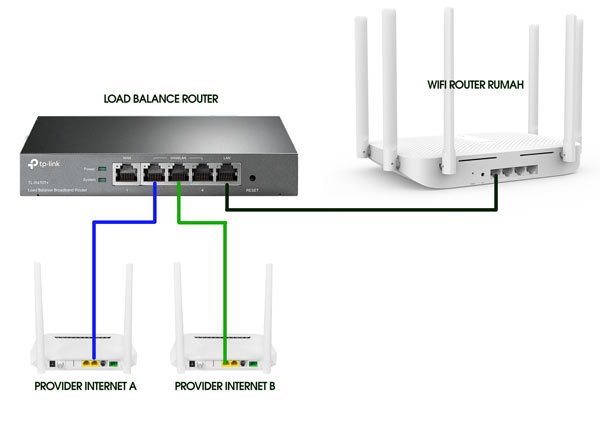 Diagram 2 LAN 2 internet ke 1 WIFI Router