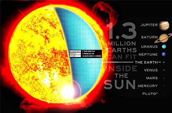 Ukuran bintang Matahari dibanding Planet Bumi