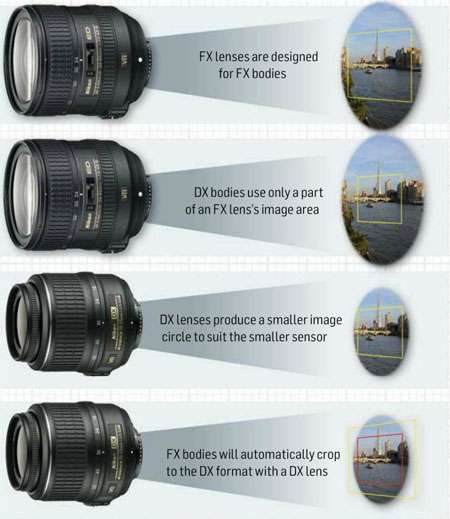 Perbandingan lensa FX dan DX untuk body FX dan DX