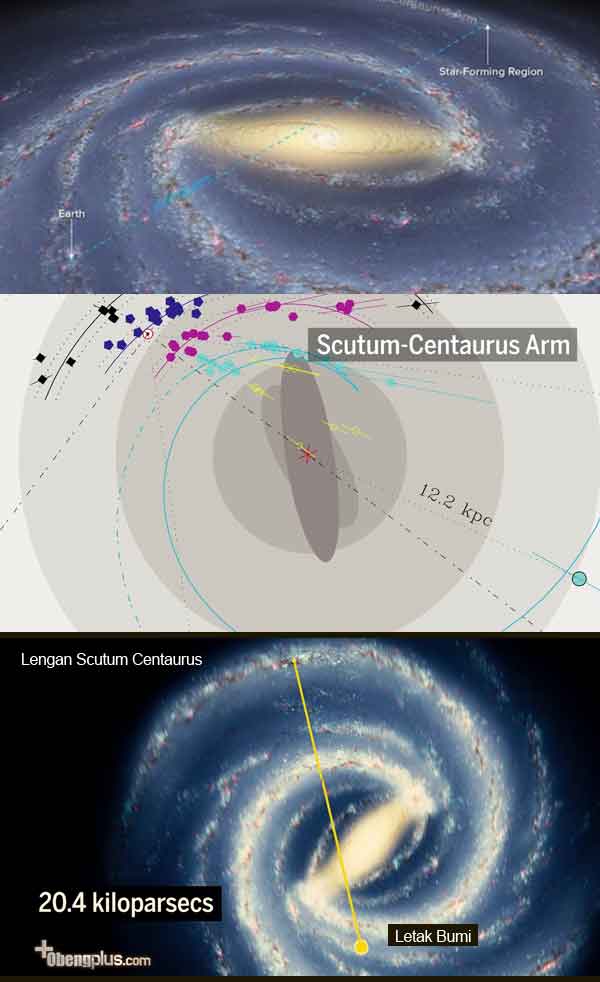 Posisi Bumi ke lengan paling jauh di galaksi Bima Sakti 66.000 
tahun cahaya