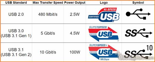 Perbedaan power output dari USB 2.0 USB 3.0