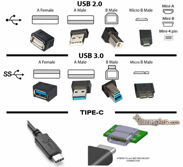 Perbedaan ukuran port USB standar USB Mini dan USB Micro, USB tipe
A, USB tipe B