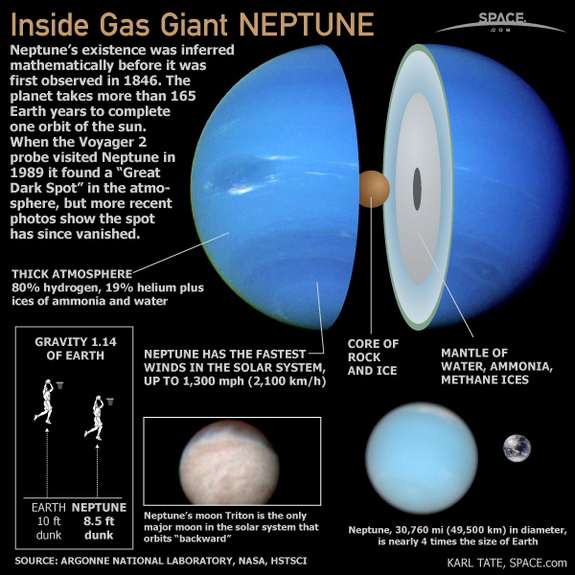 Neptunus adalah salah satu planet dalam tata surya kita jarak neptunus dengan matahari adalah 30 sa