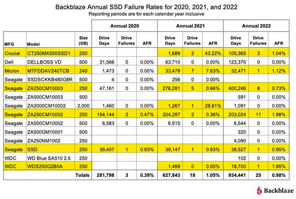 data Backblaze SSD untuk data server
