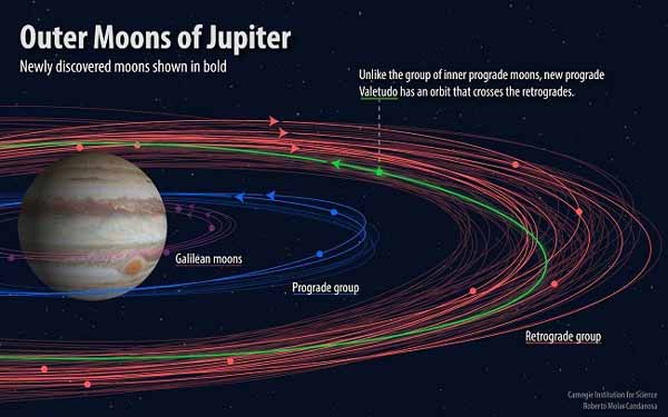Bulan Jovian yang putarannya berbeda dari bulan lain