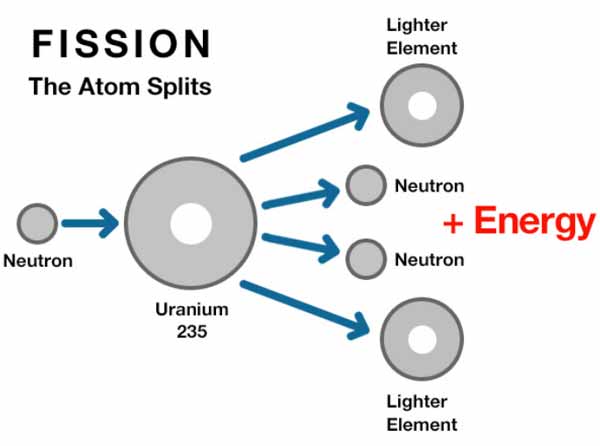 Energi uranium bisa menghasilkan Dikenal Sebagai