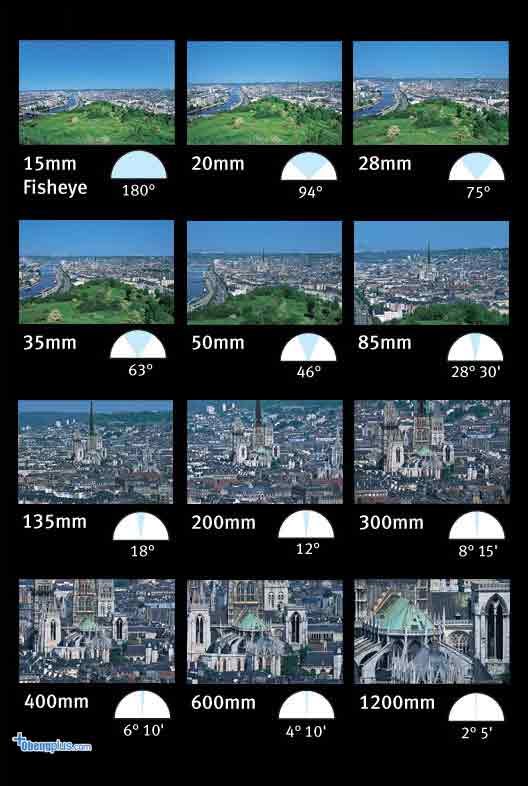 Perbandingan gambar dengan lensa 15mm Fisheye, 20mm, 28mm, 35mm, 
50mm, 85mm, 135mm, 200mm, 300mm, 400mm, 600mm, 1200mm
