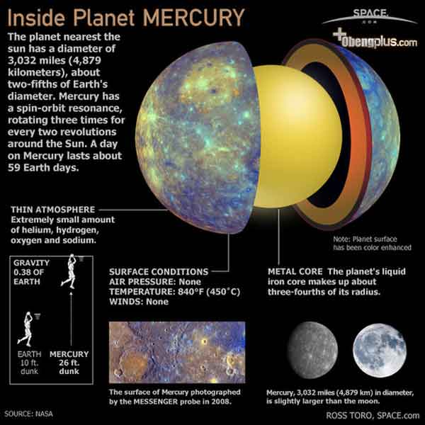 Gravitasi planet merkurius dan ukuran
