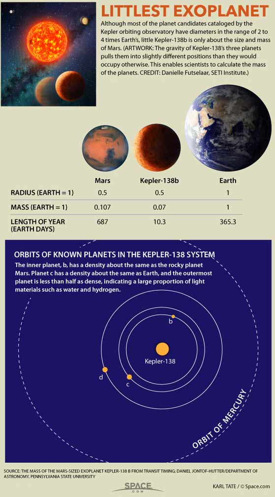 Planet Kepler-138b seukuran planet Mars tapi aneh