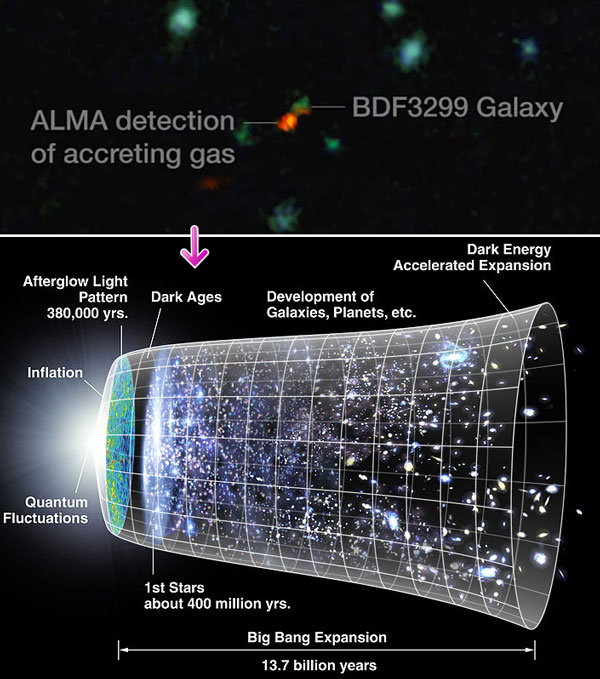 Galaksi BDF-3299 yang sangat jauh berusia 800 juta tahun setelah Big Bang