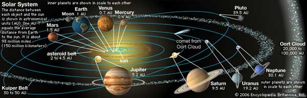 Perbedaan tempat sabuk Kuiper dan awan Oort