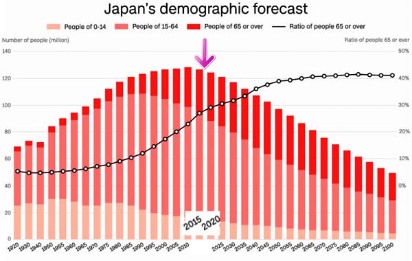 Jepang mengalami penurunan jumlah penduduk setiap tahun hal tersebut terjadi karena