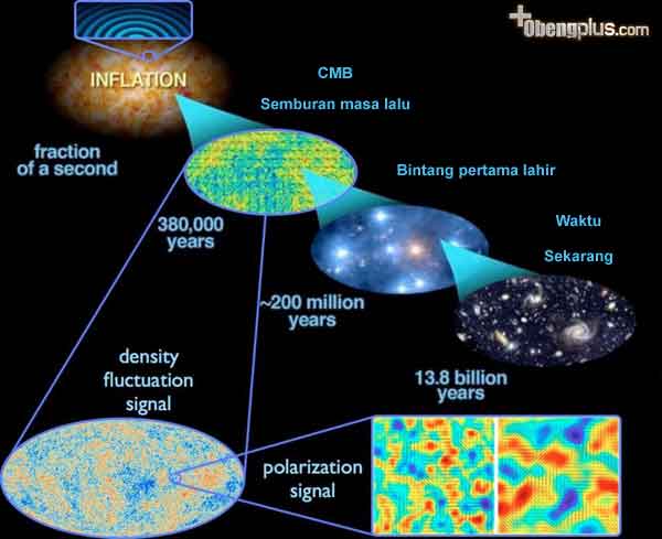 Big Bang itu apa teori titik awal pembentukan alam semesta cmb