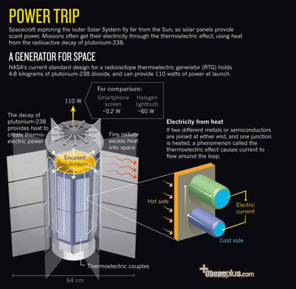 Plutonium-238 bahan bakar pesawat ruang angkasa