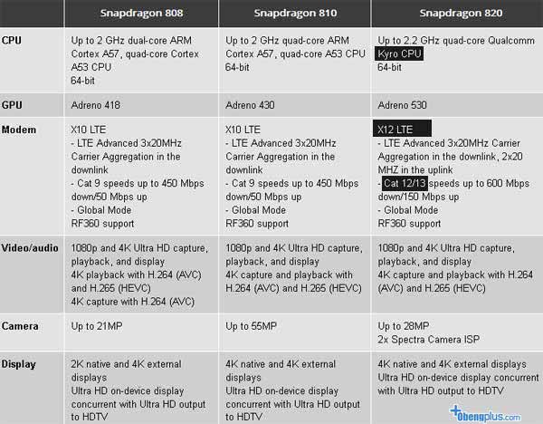 Gambar perbandingan Snapdragon 820 vs 810 vs 808