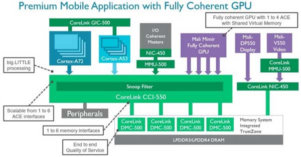 Arm CoreLink CCI mempercepat kinerja perangkat mobile masa depan