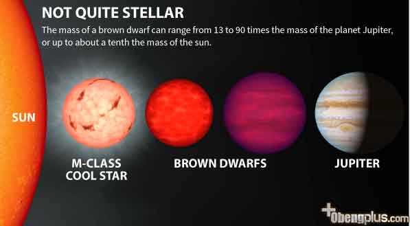 Bintang kerdil coklat rata rata memiliki ukuran seperti planet