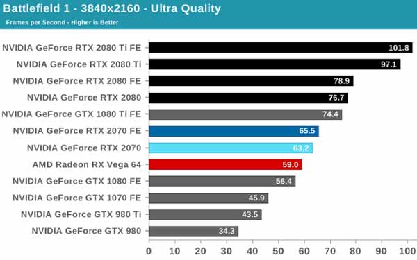 Performa VGA GTX 1080 Ti FE vs GTX 2070 tidak banyak berbeda