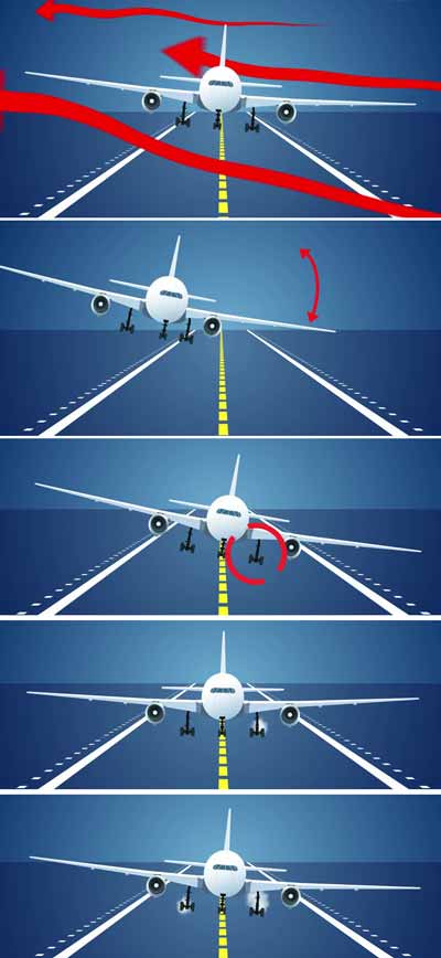 Pesawat landing
 Crosswind mengunakan teknik satu roda lebih dahulu