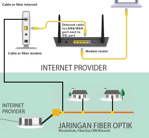 Perbedaan fiber optik dan provider internet fiber optik
