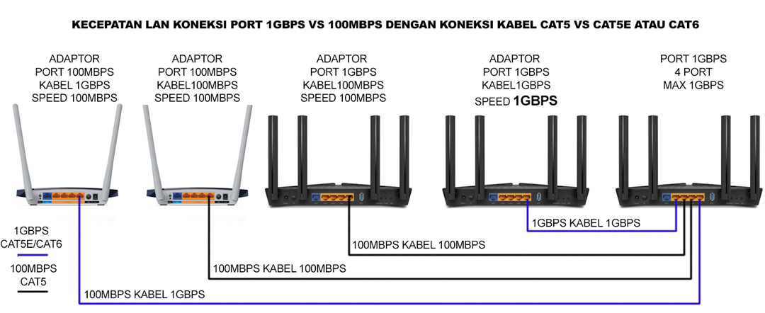 Diagram koneksi LAN 1Gbps vs 100Mbps