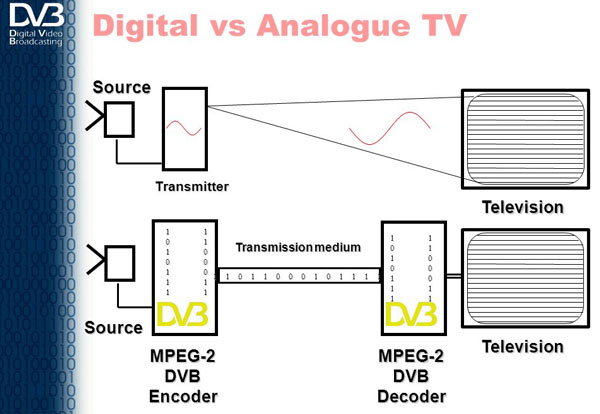 Perbedaan sinyal TV digital dan TV analog
