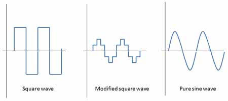 Sine Wave vs Square Wave