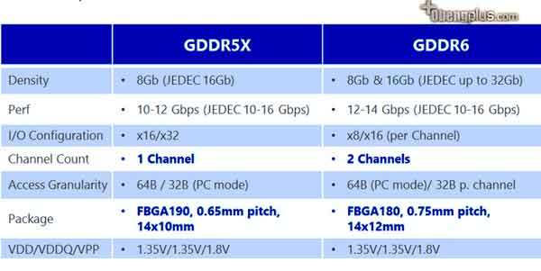 Spesifikasi GDDR5X vs GDDR6