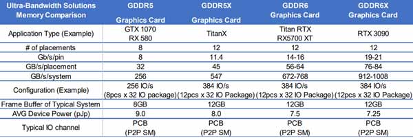 Micron GDDR6X untuk grafik card 