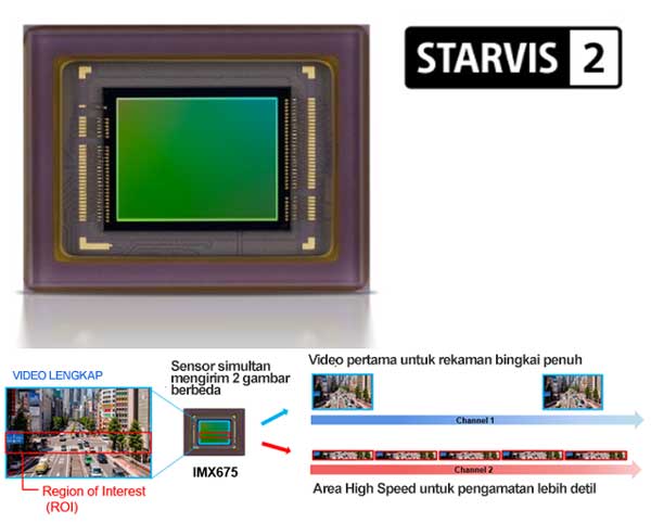 Sony Starvis 2 IMX670