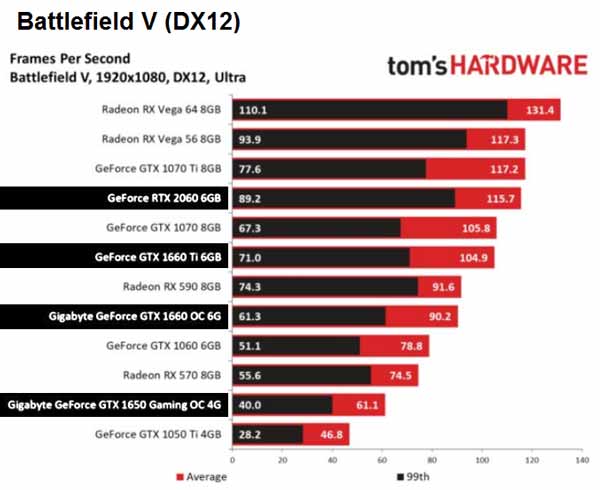 perbandingan kecepatan Nvidia GeForce GTX 1660 Ti GTX 1660 GTX
1650