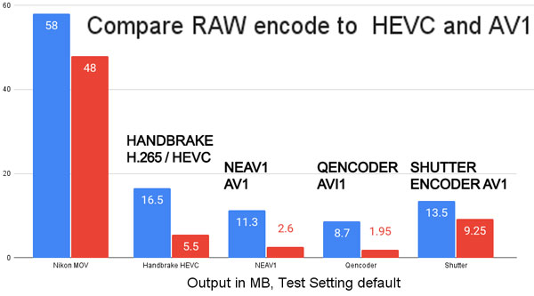 Compare AV1 vs RAW vs HEVC H.265